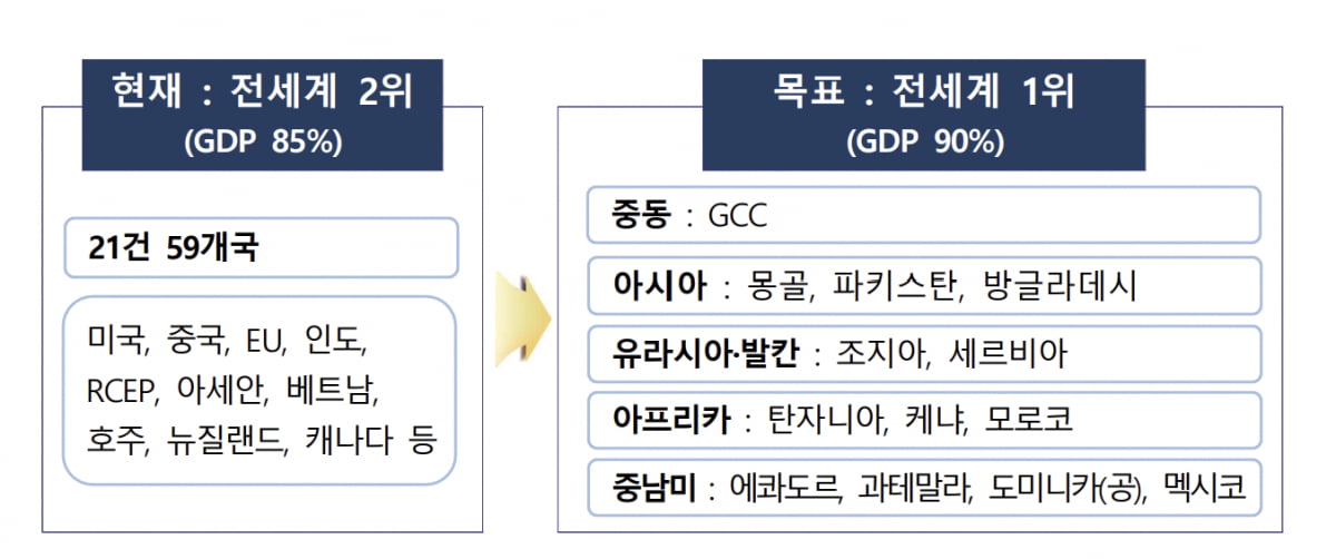 한국 FTA 전세계 90%로 넓힌다…"글로벌 사우스 집중 공략"