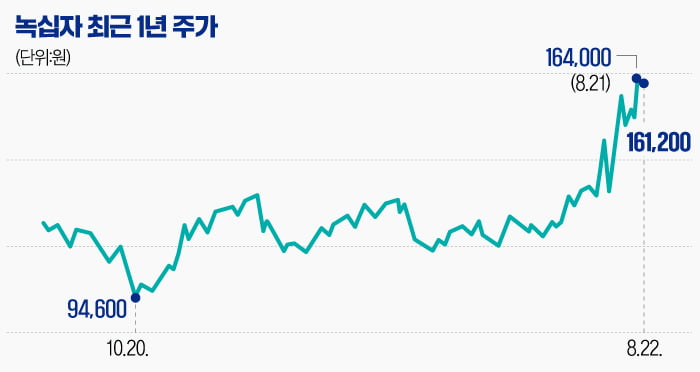 [마켓PRO] 실적 부진에도 목표가 '쑥'…녹십자 기대감 솔솔