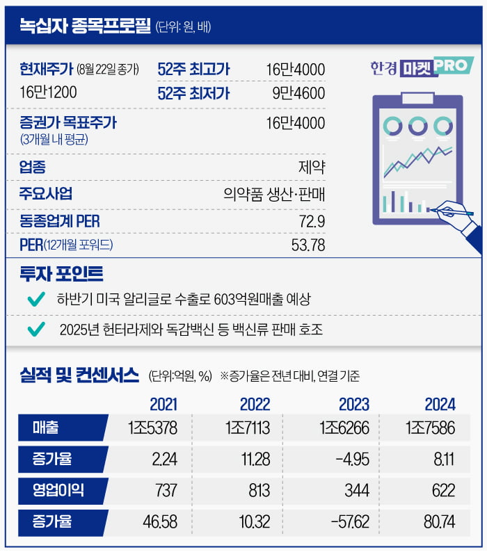 [마켓PRO] 실적 부진에도 목표가 '쑥'…녹십자 기대감 솔솔