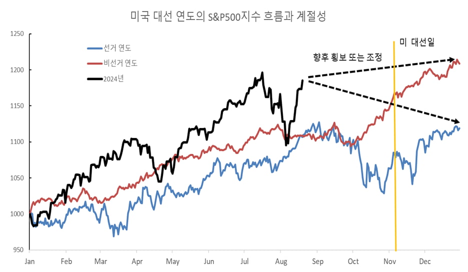 [마켓칼럼] "올해 18% 오른 美 증시…연내 추가상승 힘들 듯"