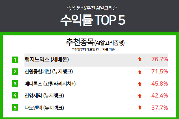종목분석/추천 AI알고리즘 마켓 "한경유레카".. 수익률 "1위" AI알고리즘 추천종목은?