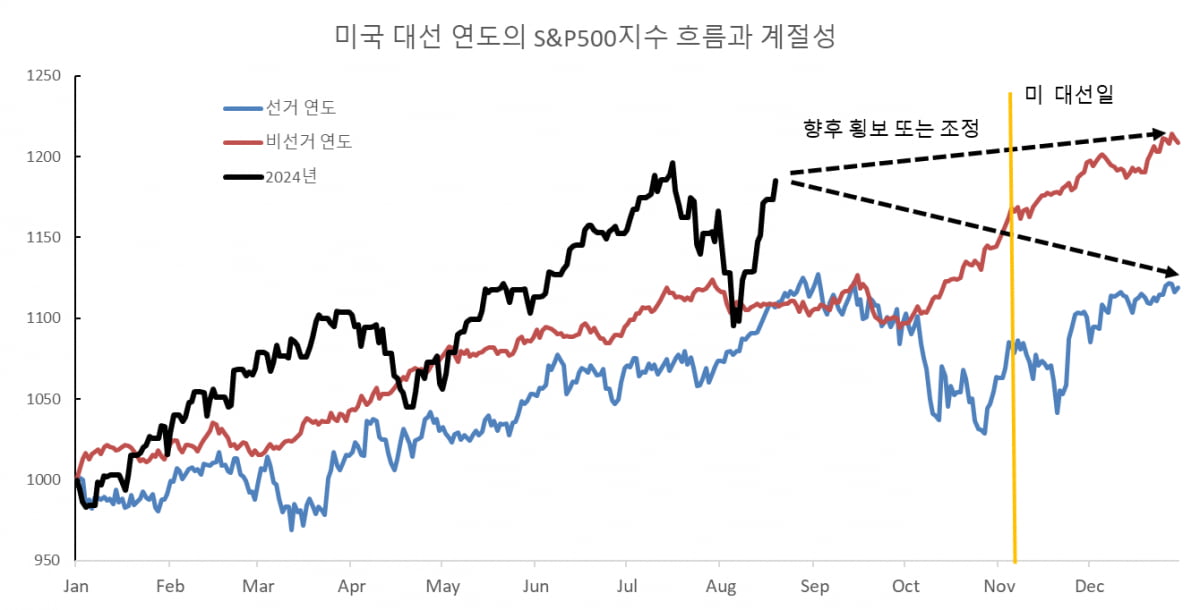 [마켓칼럼] "올해 18% 오른 美 증시…연내 추가상승 힘들 듯"