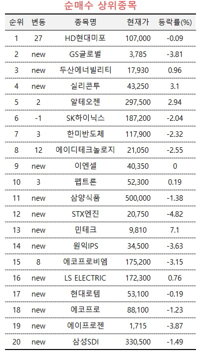 [마켓PRO] 유한양행 팔고 HD현대미포 담은 초고수들