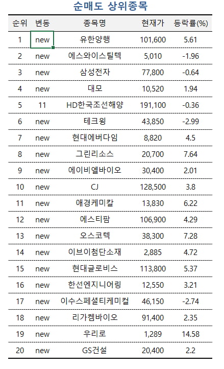 [마켓PRO] 유한양행 팔고 HD현대미포 담은 초고수들