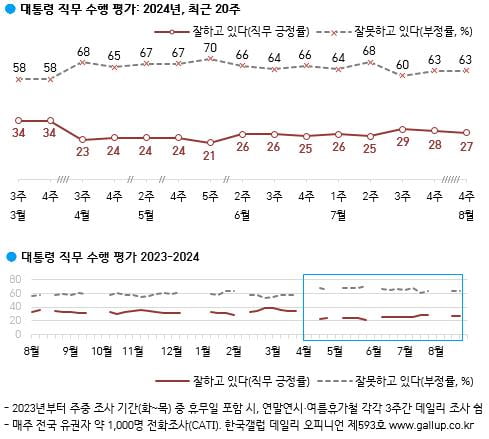 사진=한국갤럽