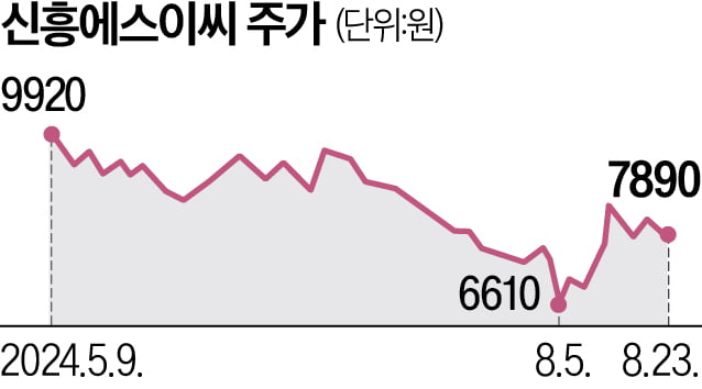 "빚내서 전기차 사업에 5억 베팅했는데…" 잭팟 터진 신흥에스이씨 [윤현주의 主食이 주식]