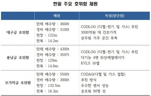 무장능력 vs 자동화 설계…10조 호주 호위함 수주 놓고 '한일전'