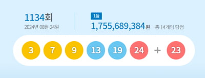 제1134회 로또 1등 당첨번호 '3·7·9·13·17·24'…당첨금 17.6억원