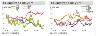 신재생에너지 ETF, 저가 매수 타이밍은