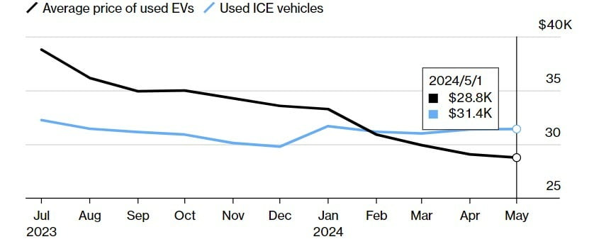 미국 시장 중고 전기차와 중고 내연기관차의 평균 판매가격 비교. 지난 2월 처음으로 중고 전기차 가격이 중고 내연기관차보다 낮아졌다. /iSeeCars.com