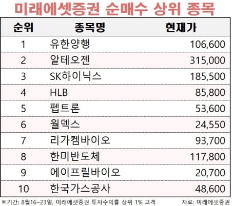 [마켓PRO]금리인하 기대 커지자 '큰손'들 반도체-바이오부터 담았다 