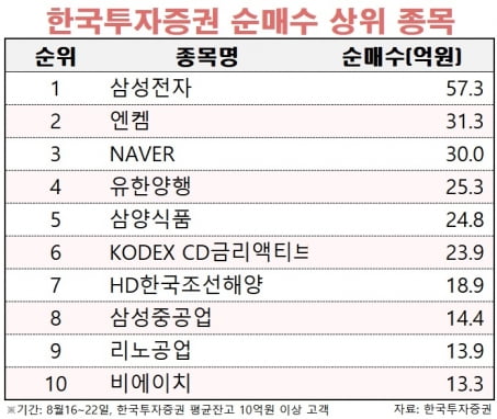 [마켓PRO]금리인하 기대 커지자 '큰손'들 반도체-바이오부터 담았다 