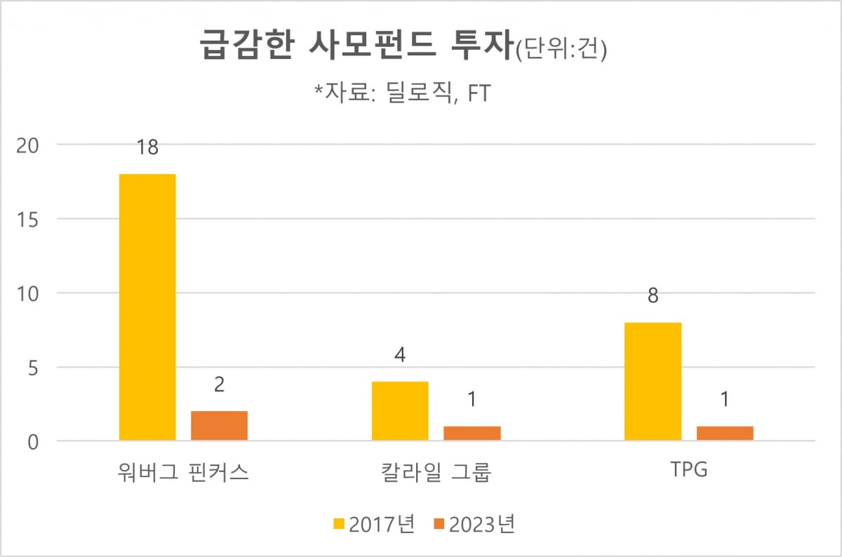 급감한 사모펀드 투자건수(자료=딜로직,FT)