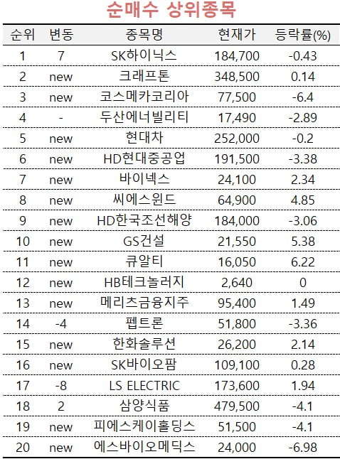 [마켓PRO] "쌀 때 사자"…SK하이닉스 쓸어담는 주식 고수들