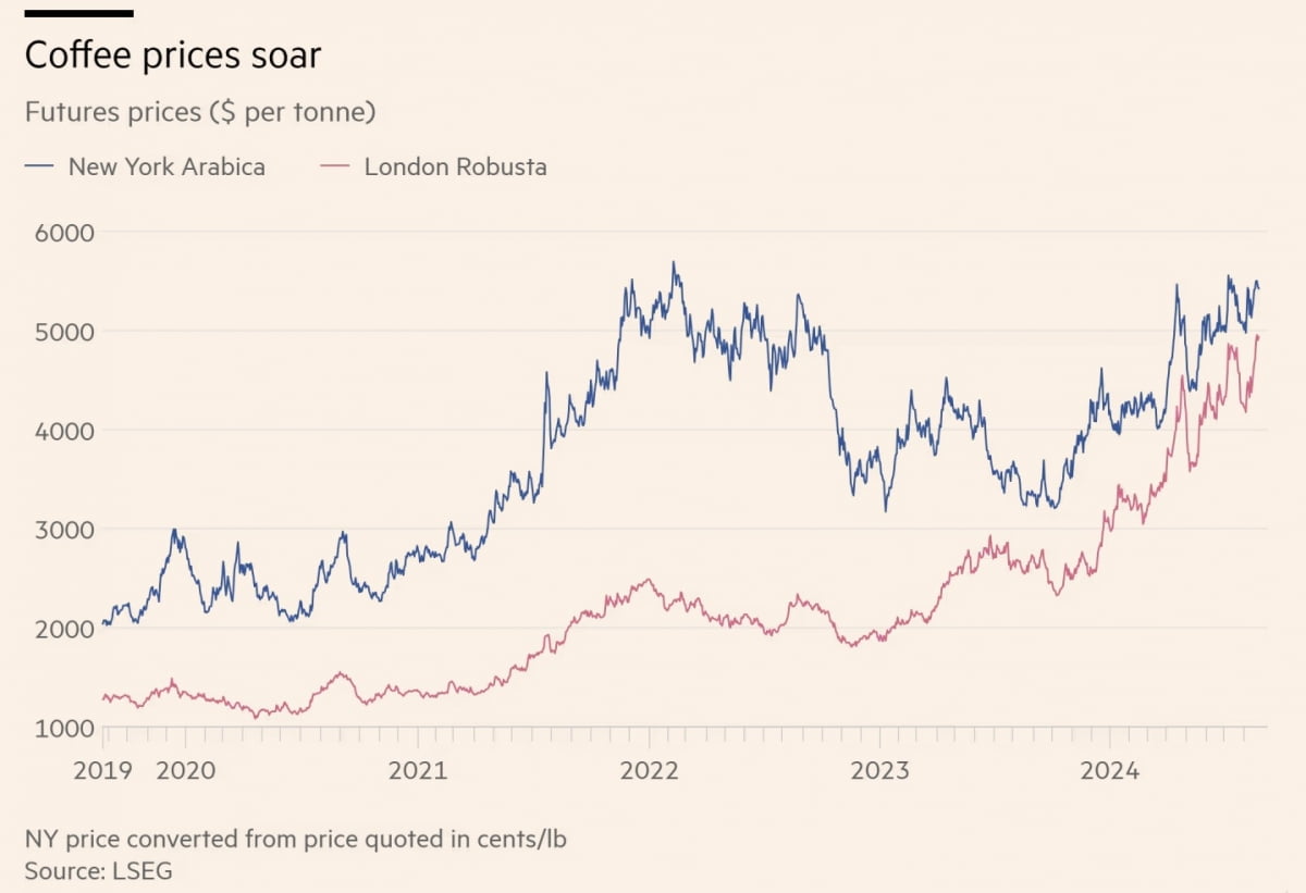 커피 원두 선물 가격 그래프. 파란선은 아라비카 원두, 붉은선은 로부스타 원두 (자료=파이낸셜타임스) 