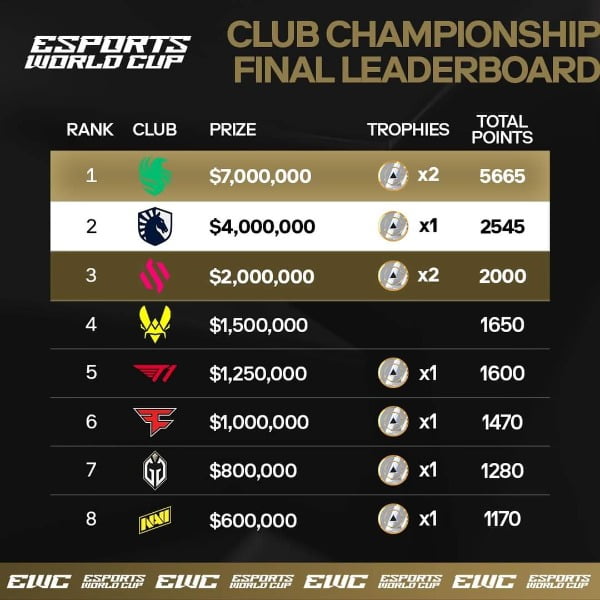 EWC 클럽 챔피언십 최종 순위표 / 사진=사우디 e스포츠 연맹 제공