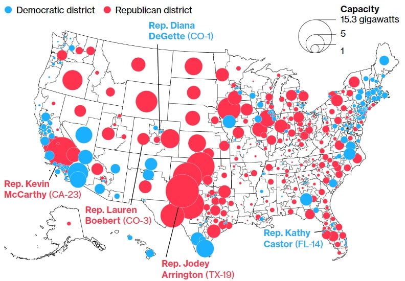 파란색은 민주당, 붉은색은 공화당 지역. 원의 크기는 각 지역구별로 계획 또는 운영 중인 공공사업 규모의 풍력·태양광·그리드배터리 용량. 자료 : 에너섹션, 미국 에너지정보관리국, 미국 인구조사국 (블룸버그에서 재인용)