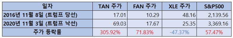 트럼프 1기 당시 신재생에너지주, 화석연료주의 주가 등락률