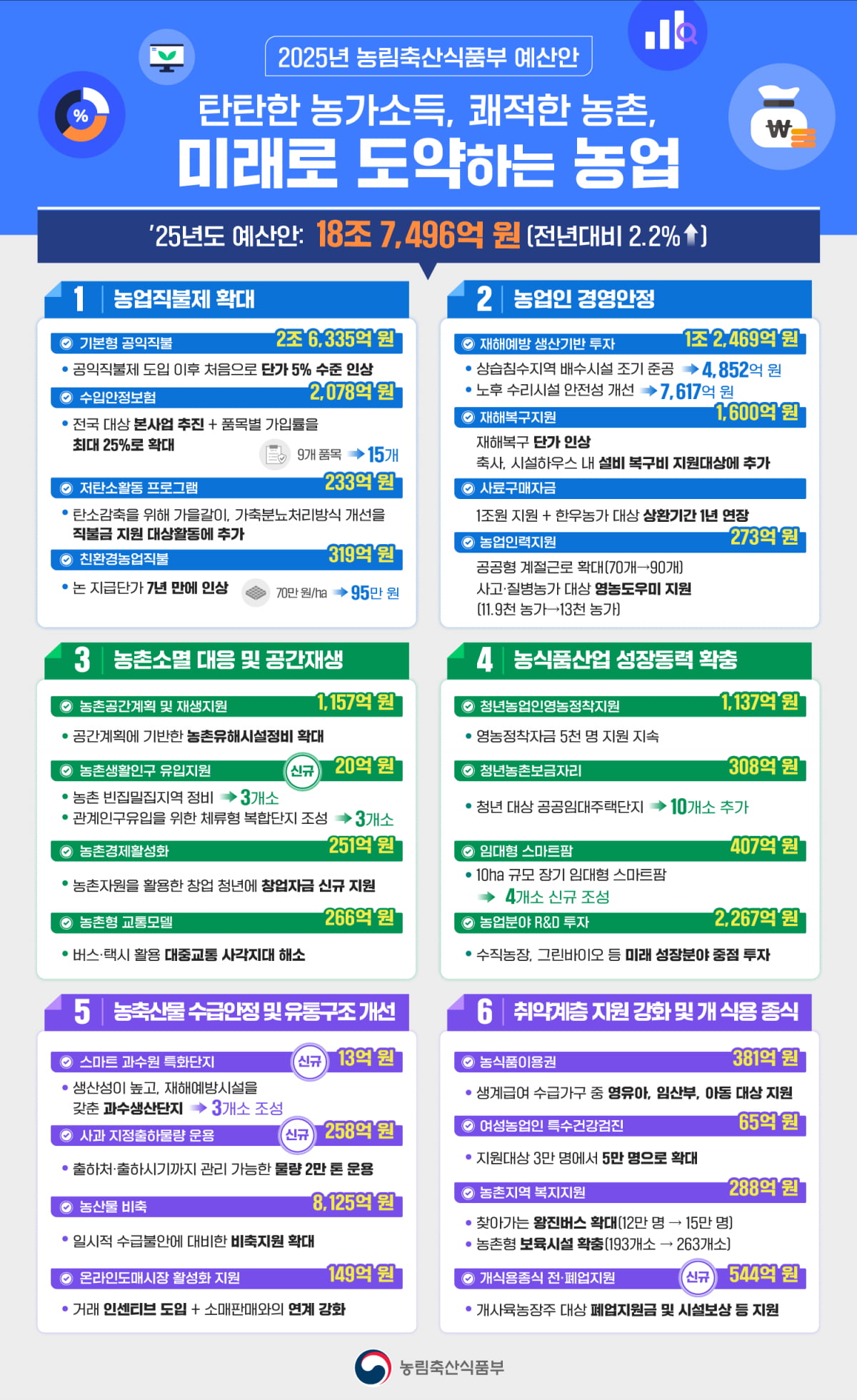 농림축산식품부 2025년 예산 및 기금 편성안 인포그래픽. 농식품부 제공