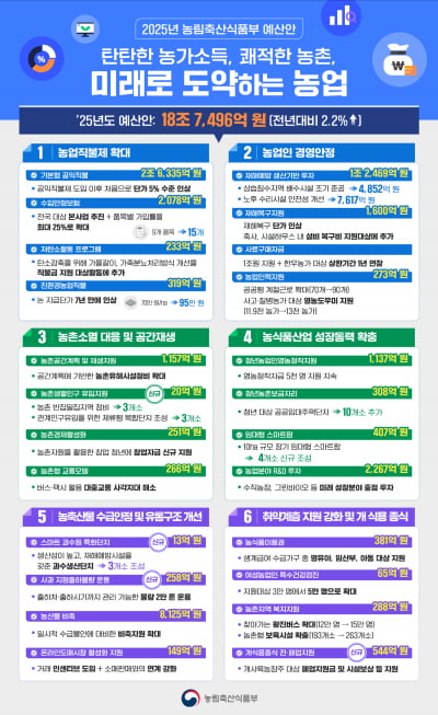 농가 수입보험에 2000억…개식용농장주에 544억 지원 [2025년 카지노 슬롯머신 게임]