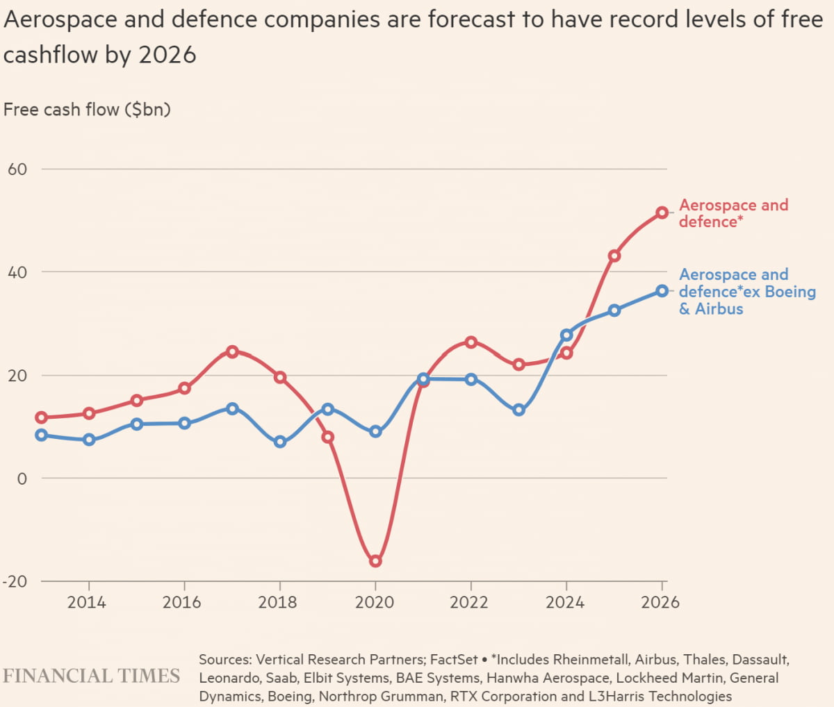 글로벌 방산기업 현금흐름 추이 및 전망치(사진=FT 캡처)