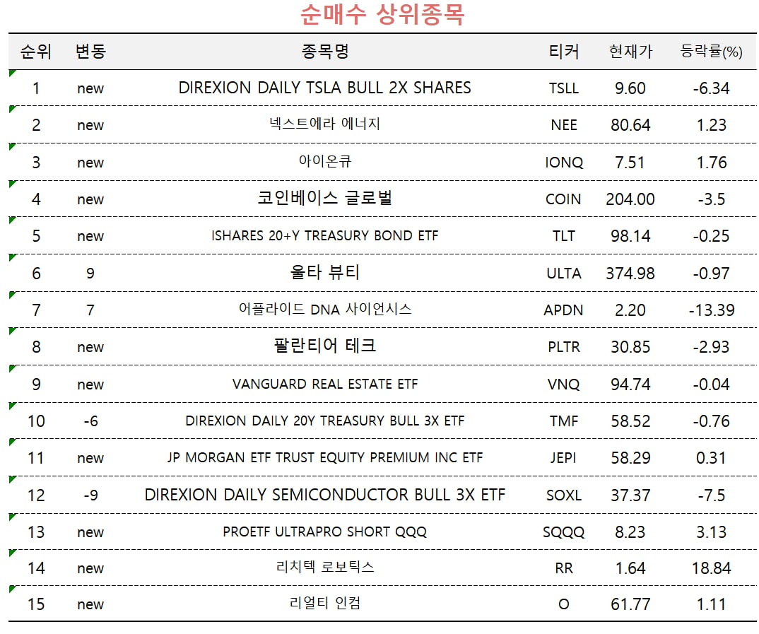 [마켓PRO] 매도 대상 오른 M7…'테슬라 레버리지'만 살아남았다