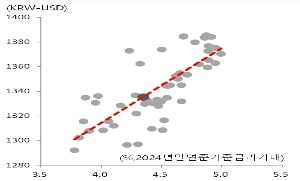 원-달러 환율 대비 미 중앙은행(Fed) 기대 카지노 입플 지표. /신한은행 제공