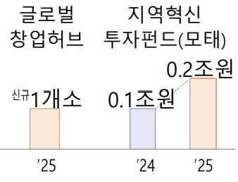 내년 창업·벤처 카지노 미국 3조9505억원…지역혁신펀드 출자 '2배'