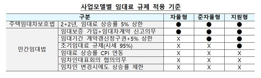 신유형 장기민간임대주택 유형. 국토교통부 제공