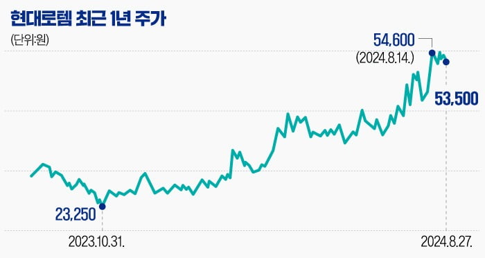 [마켓PRO] '수주잔고 19兆' 현대로템 주가 더 갈까, 다 왔나…수주 잭팟 주목