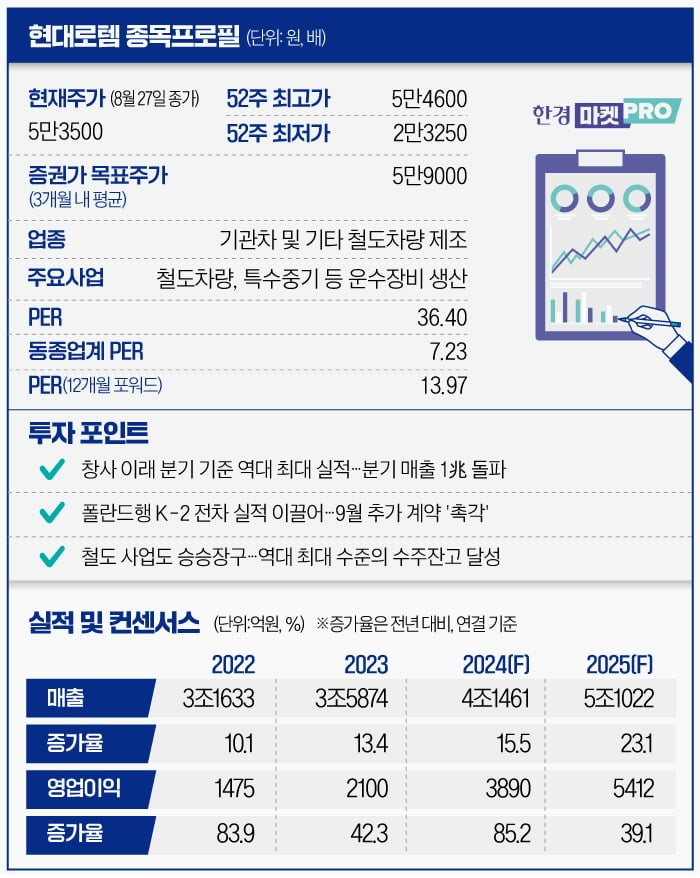 [마켓PRO] '수주잔고 19兆' 현대로템 주가 더 갈까, 다 왔나…수주 잭팟 주목