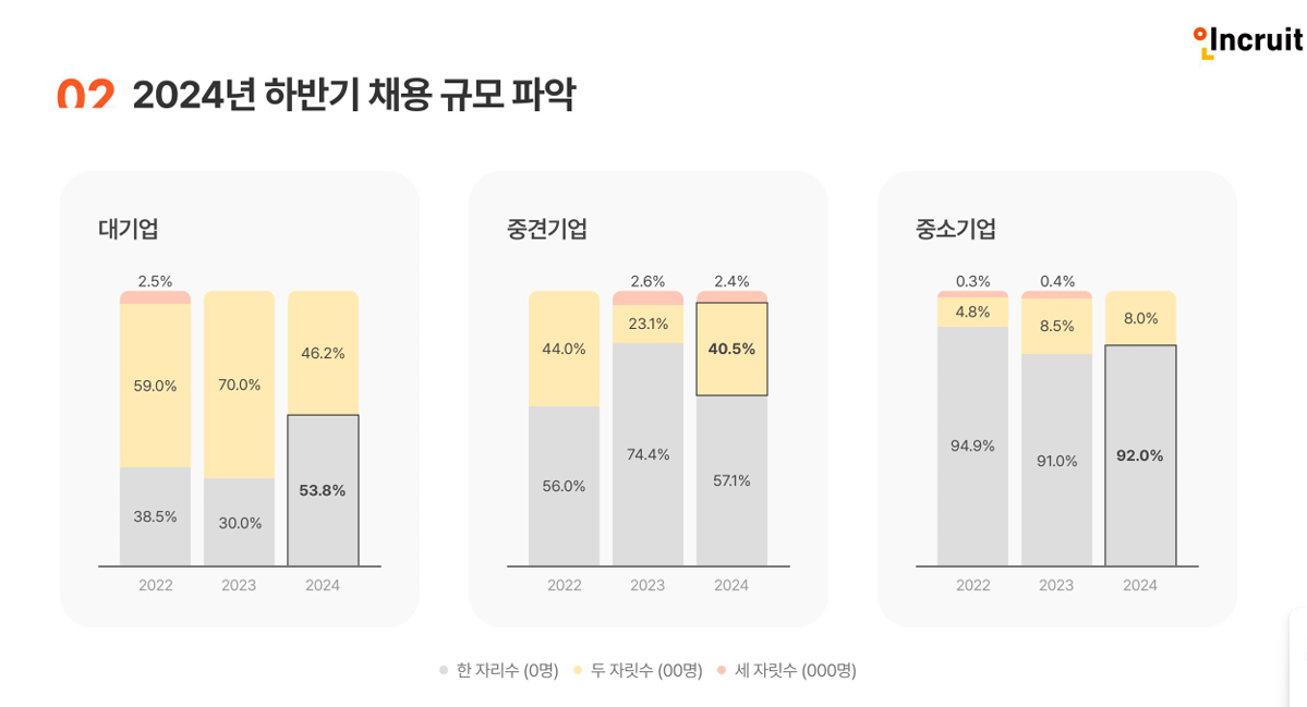 인크루트의 2024 하반기 채용전망 보고서 