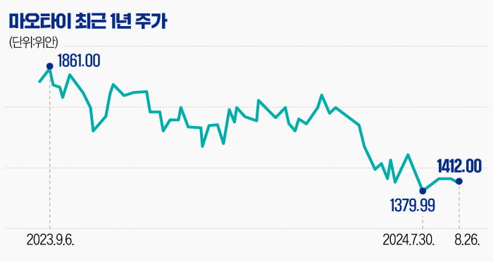 시총 1위 뺏기고 전당포마저 외면…中 '국주' 마오타이의 몰락 [글로벌 종목탐구]