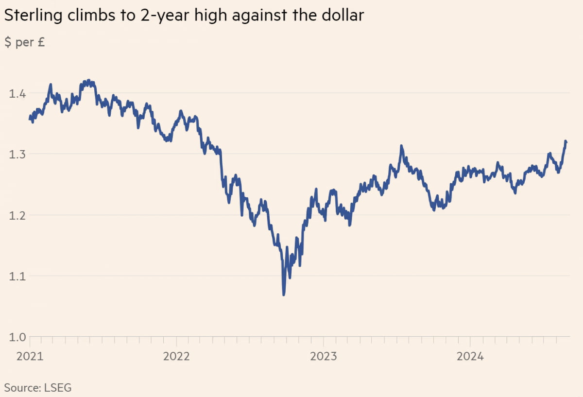 최근 2년 파운드 당 달러 가격(사진=FT캡처)