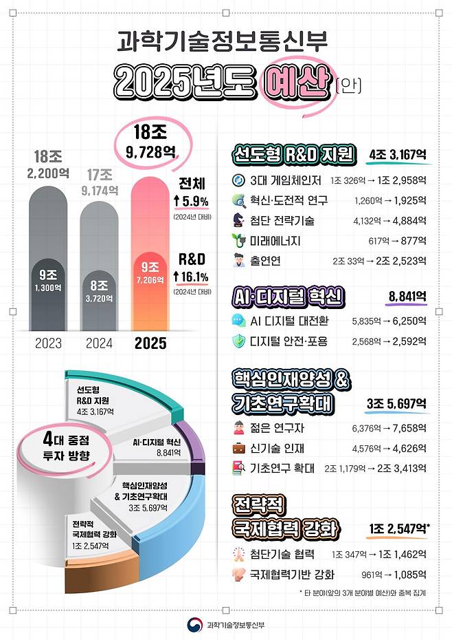 토토사이트추천amp;D 예산 삭감 논란에…내년 과기부 예산 19조 '역대 최대'