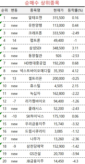 [마켓PRO] 질주하는 바이오주…고수들, 코스닥 1위 알테오젠 집중 매수