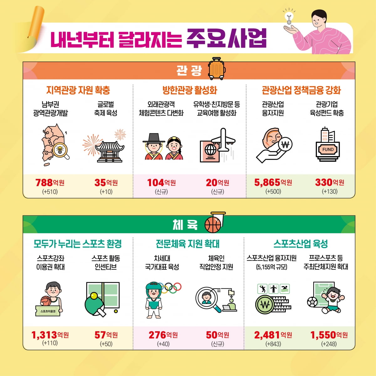 문화체육관광부 2025 카지노 미국안 인포그래픽. /문체부