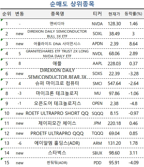 [마켓PRO] 고수들, 엔비디아 팔아치웠다…실적 발표 앞두고 전운