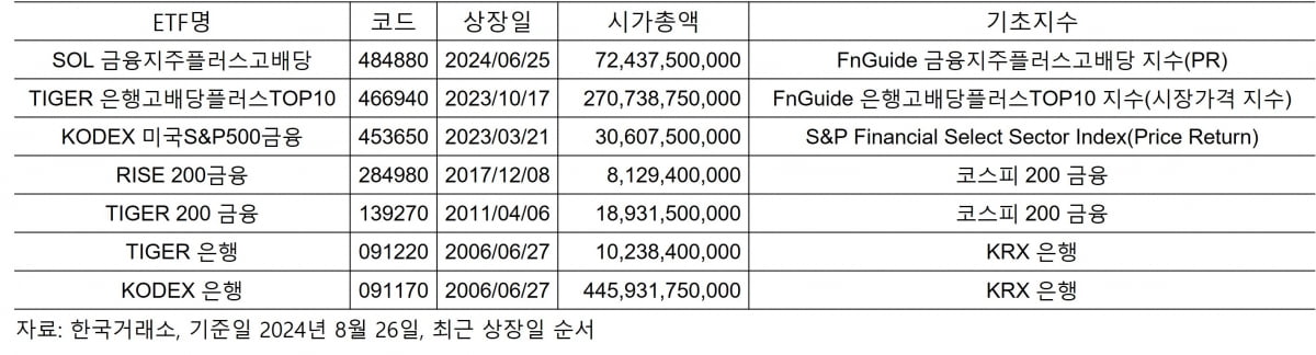 국내 상장 은행ETF 리스트