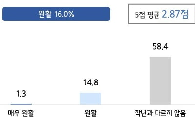 중소기업 4곳 중 1곳 "추석 사정 어렵다"