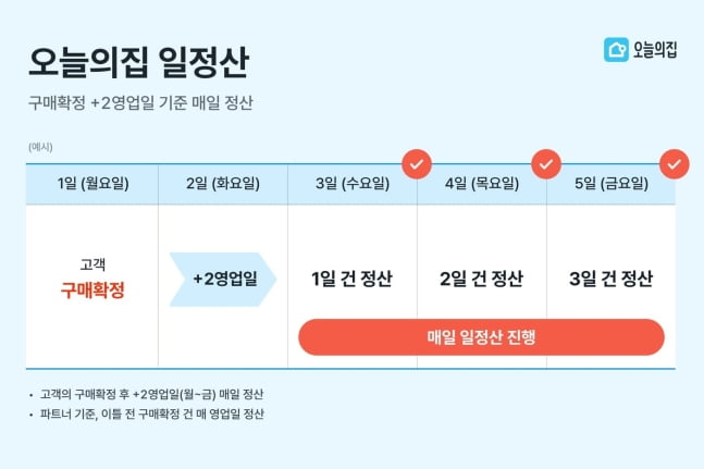 "티메프발 불신 지운다"…오늘의집, 판매금액 '일정산' 도입