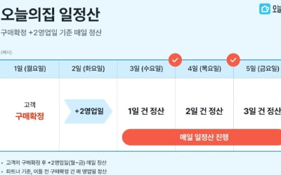 "티메프발 불신 지운다"…오늘의집, 판매금액 '일정산' 도입