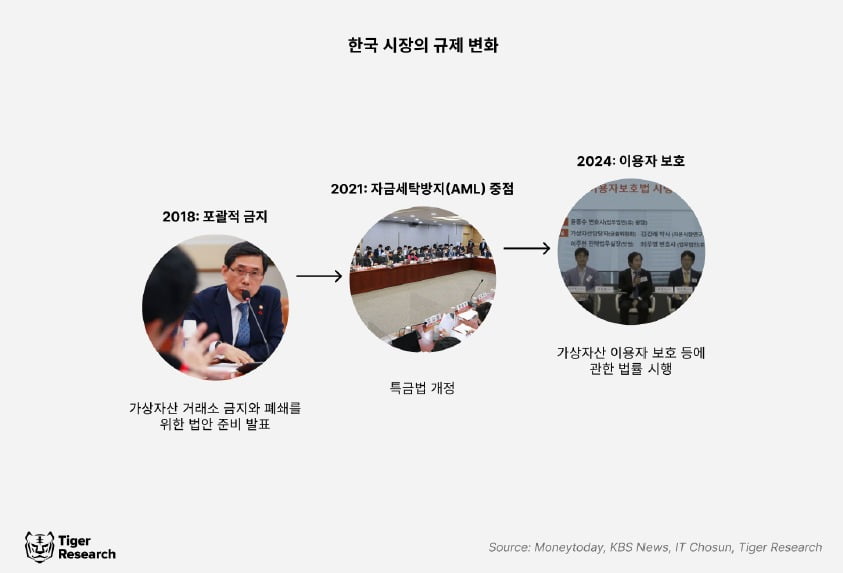 한국 시장의 규제 변화 / 사진=타이거리서치