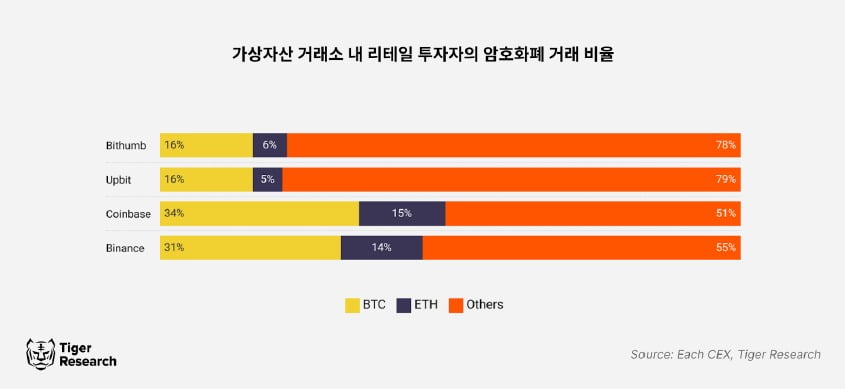 가상자산 거래소 내 소매 투자자 거래 비율 / 사진=타이거리서치