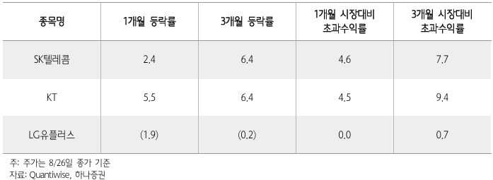 8월 코스피 대비 통신 종목별 수익률. (단위: %, %p) 