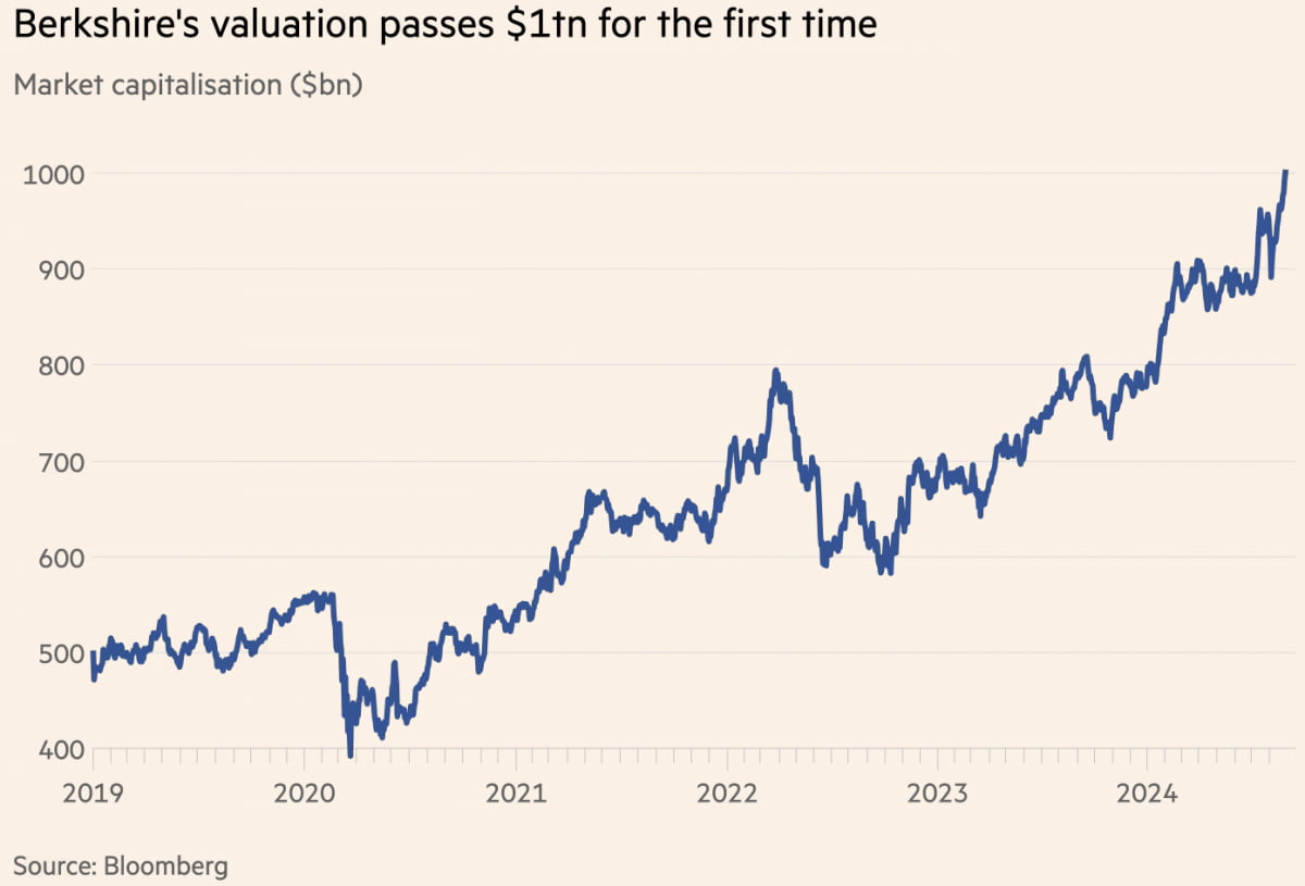 벅셔해서웨이 시가총액 추이(사진=FT캡처)