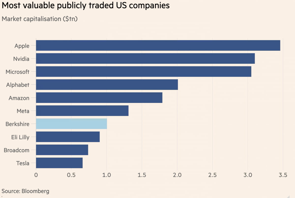 미국 시가총액 상위 기업 목록(사진=FT 캡처)