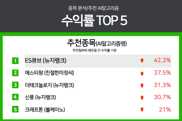 종목분석/추천 AI알고리즘 마켓 "한경유레카".. 수익률 "1위" AI알고리즘 추천종목은?