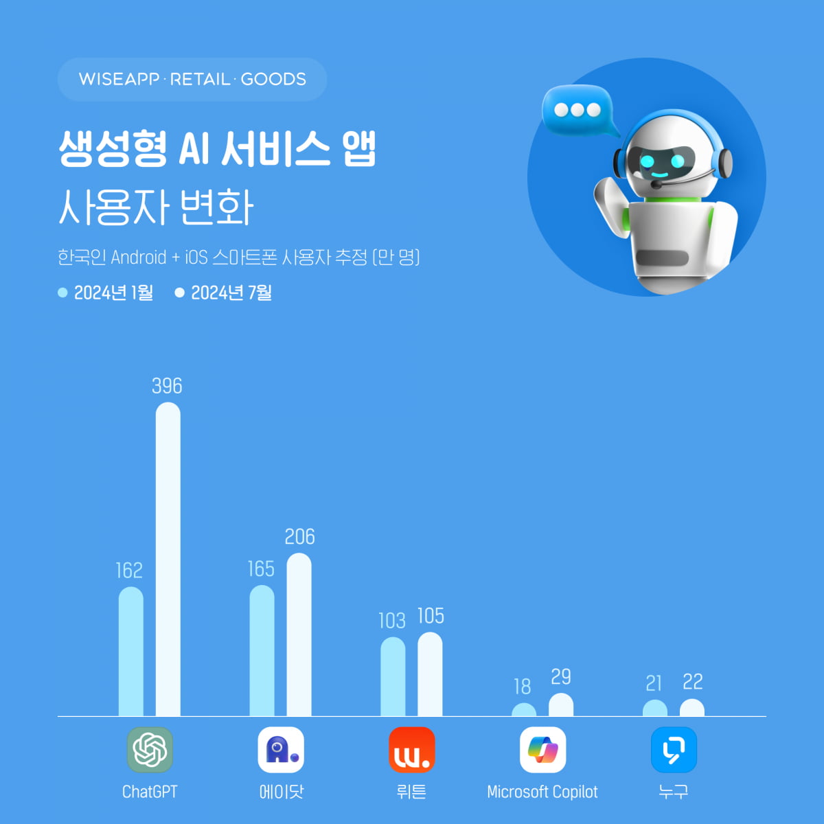 토종 AI앱, 챗GPT 따라붙을까…206만명이 선택한 '이 앱'