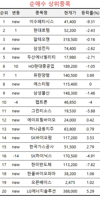 [마켓PRO] "떨어질때 줍줍"…고수들이 산 주식엔 공통점 있다